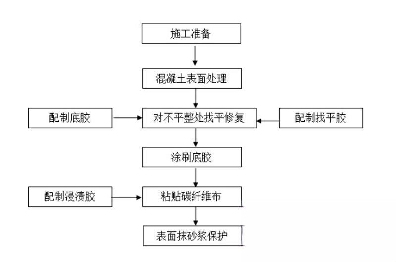 铁东碳纤维加固的优势以及使用方法